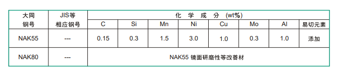 NAK80模具鋼化學成分